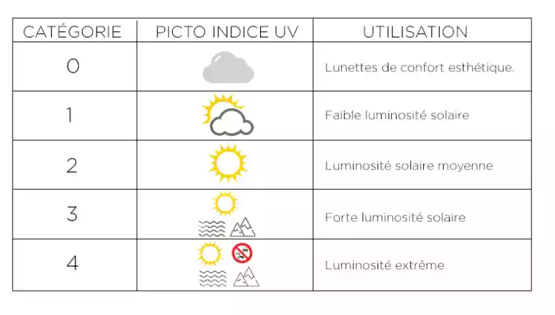 Photo des indices de protections UV